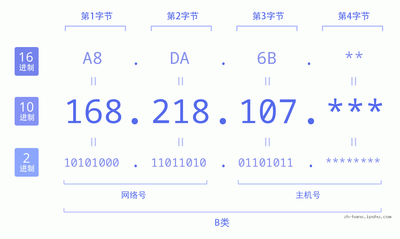 IP地址:168.218.107 数据结构图 二进制 十进制 十六进制 IPv4: 168.218.107 网络类型 网络号 主机号