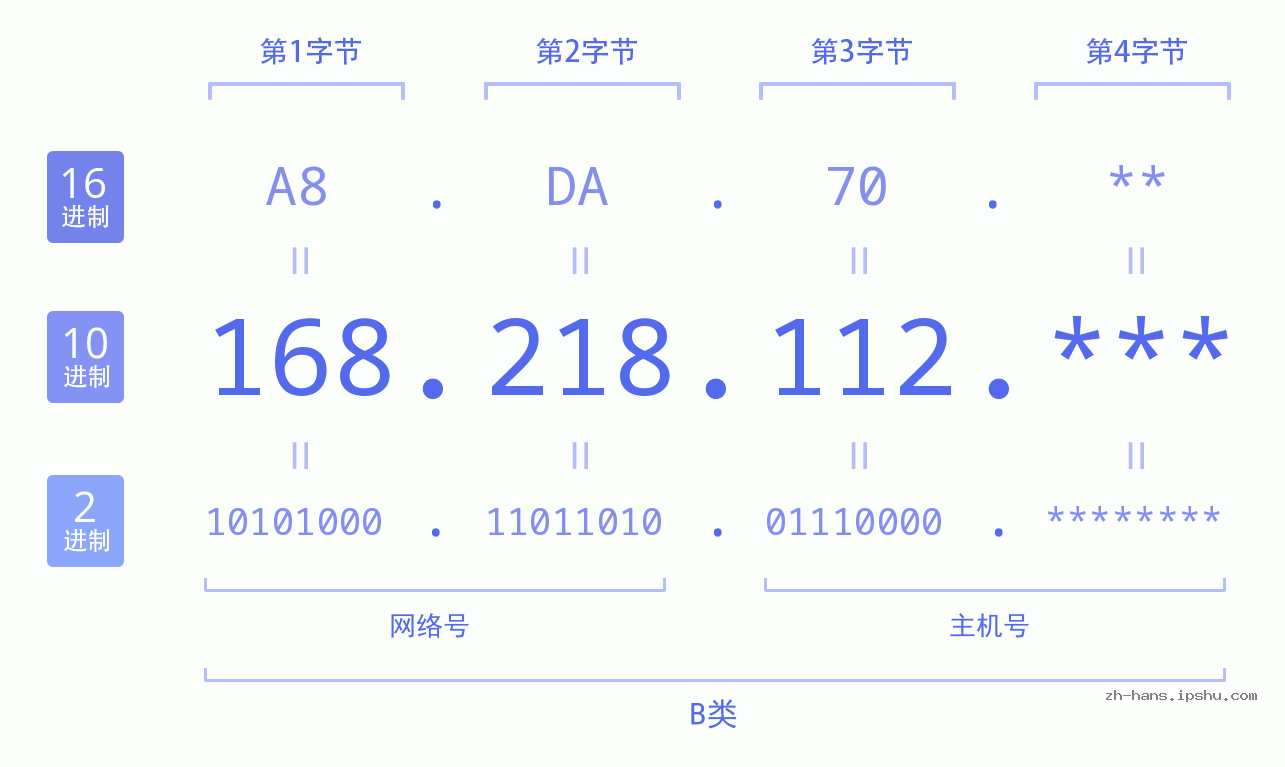 IP地址:168.218.112 数据结构图 二进制 十进制 十六进制 IPv4: 168.218.112 网络类型 网络号 主机号