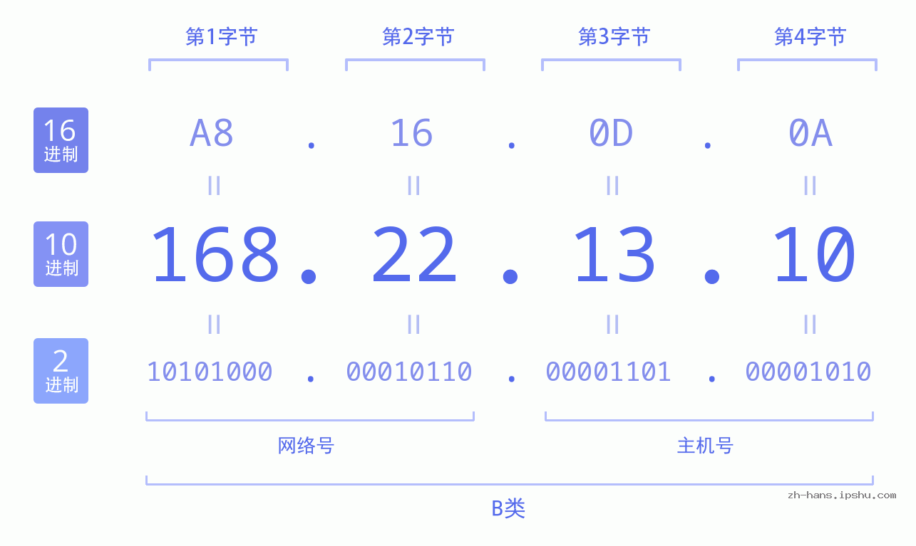 IP地址:168.22.13.10 数据结构图 二进制 十进制 十六进制 IPv4: 168.22.13.10 网络类型 网络号 主机号