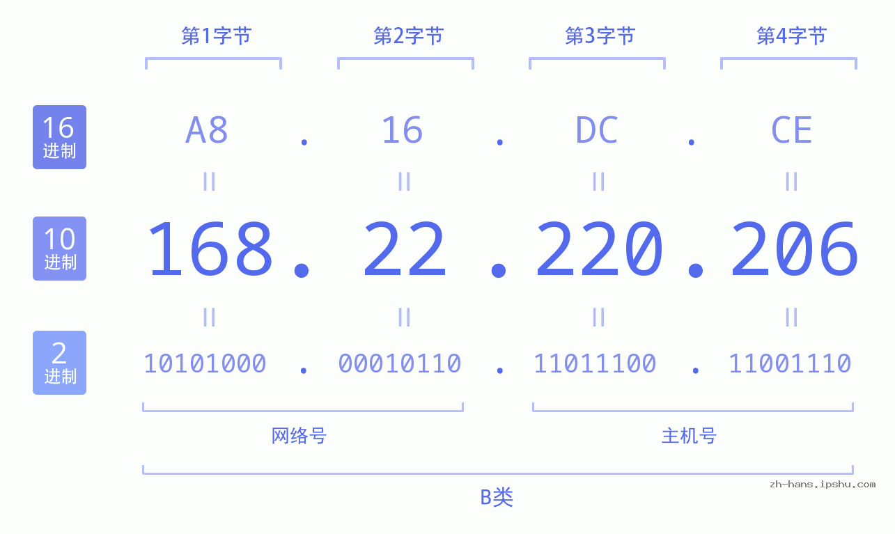 IP地址:168.22.220.206 数据结构图 二进制 十进制 十六进制 IPv4: 168.22.220.206 网络类型 网络号 主机号