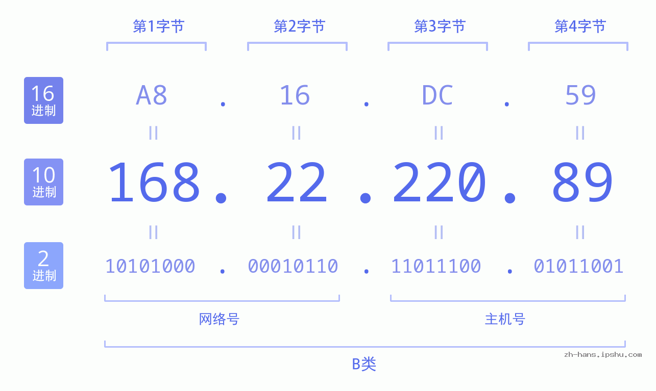 IP地址:168.22.220.89 数据结构图 二进制 十进制 十六进制 IPv4: 168.22.220.89 网络类型 网络号 主机号