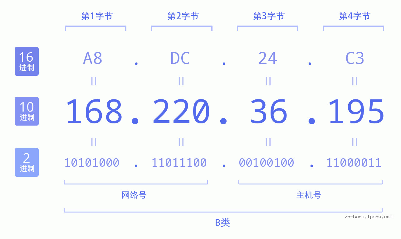 IP地址:168.220.36.195 数据结构图 二进制 十进制 十六进制 IPv4: 168.220.36.195 网络类型 网络号 主机号