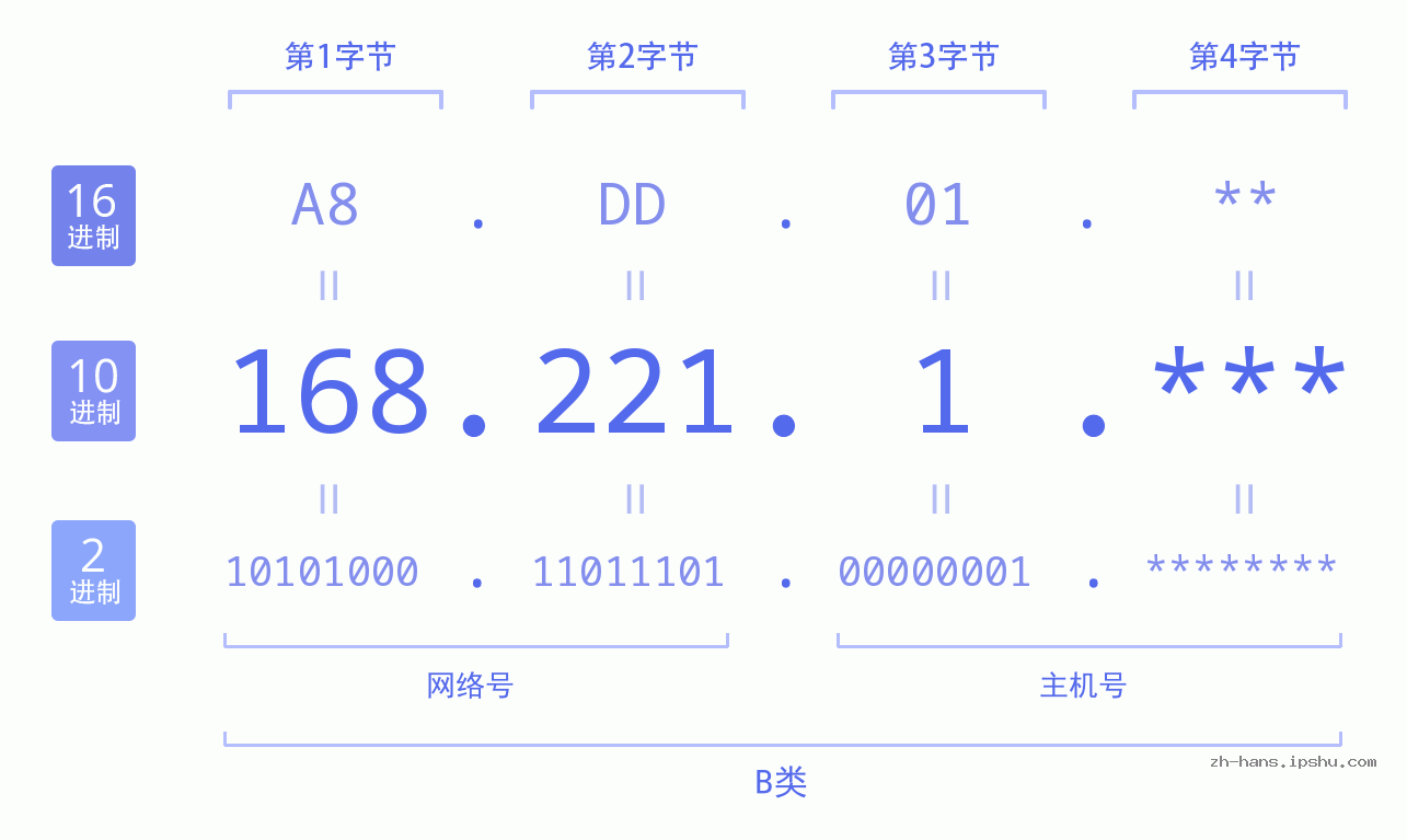 IP地址:168.221.1 数据结构图 二进制 十进制 十六进制 IPv4: 168.221.1 网络类型 网络号 主机号