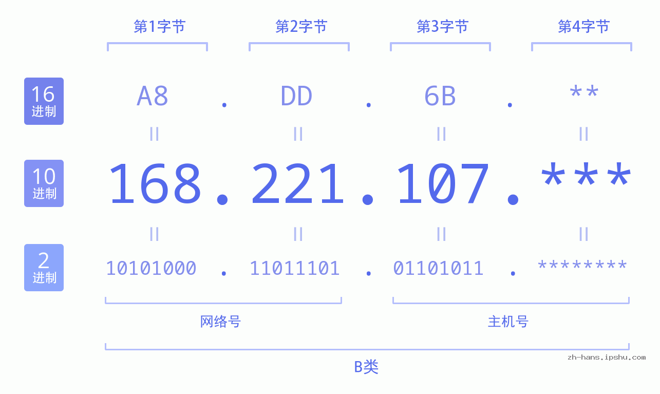 IP地址:168.221.107 数据结构图 二进制 十进制 十六进制 IPv4: 168.221.107 网络类型 网络号 主机号