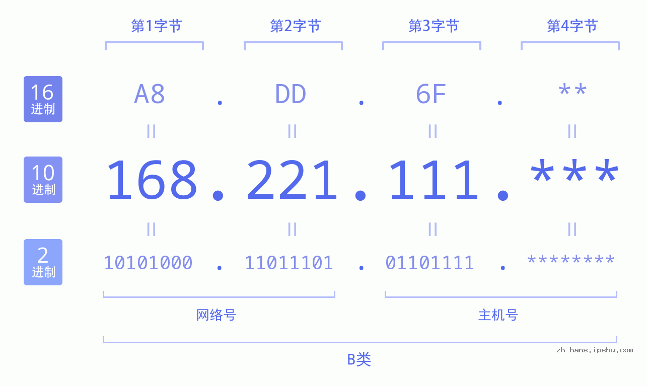 IPv4: 168.221.111 网络类型 网络号 主机号