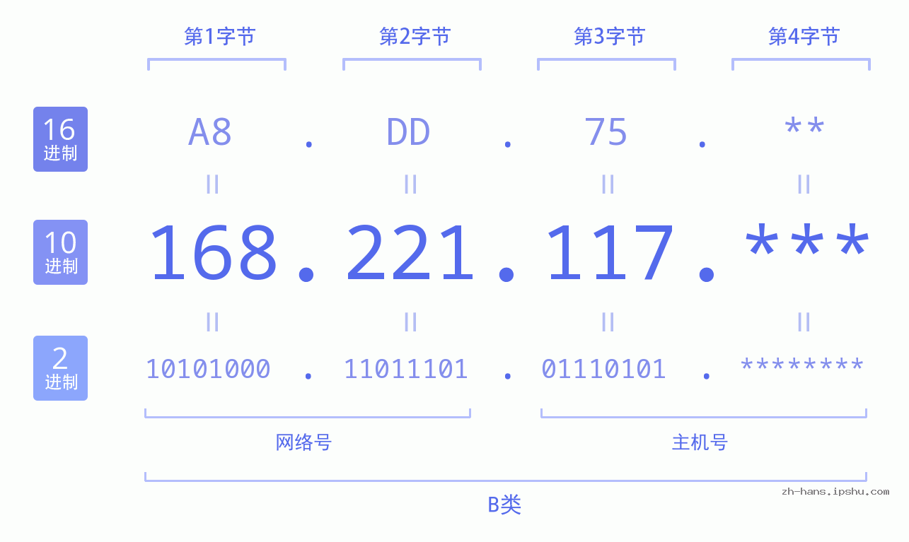 IP地址:168.221.117 数据结构图 二进制 十进制 十六进制 IPv4: 168.221.117 网络类型 网络号 主机号