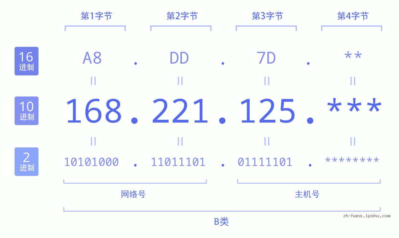 IP地址:168.221.125 数据结构图 二进制 十进制 十六进制 IPv4: 168.221.125 网络类型 网络号 主机号