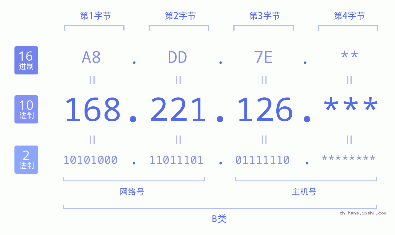 IP地址:168.221.126 数据结构图 二进制 十进制 十六进制 IPv4: 168.221.126 网络类型 网络号 主机号