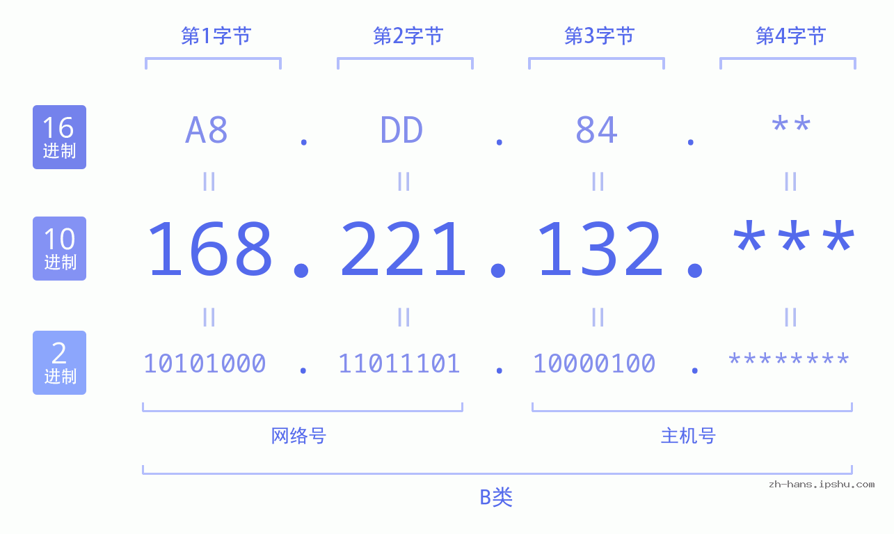 IP地址:168.221.132 数据结构图 二进制 十进制 十六进制 IPv4: 168.221.132 网络类型 网络号 主机号