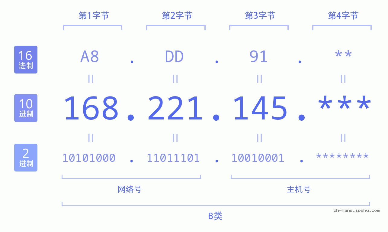 IP地址:168.221.145 数据结构图 二进制 十进制 十六进制 IPv4: 168.221.145 网络类型 网络号 主机号