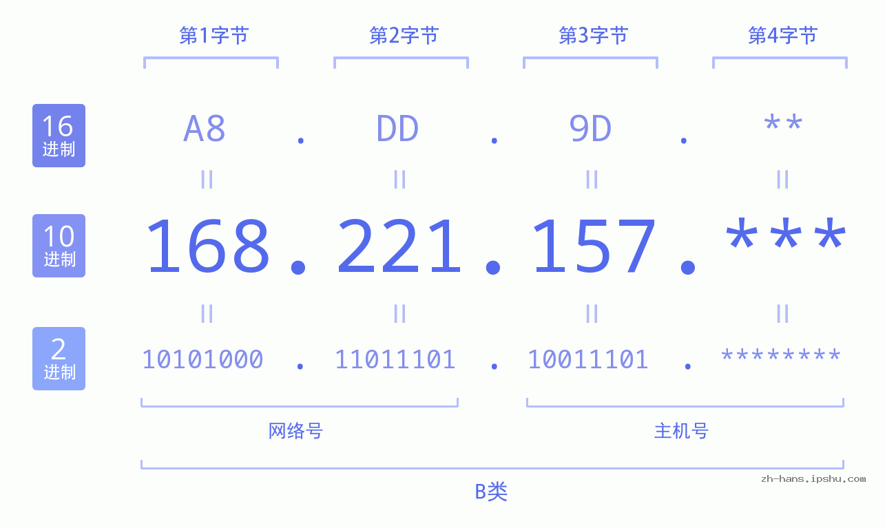 IP地址:168.221.157 数据结构图 二进制 十进制 十六进制 IPv4: 168.221.157 网络类型 网络号 主机号