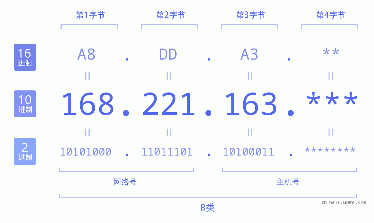 IP地址:168.221.163 数据结构图 二进制 十进制 十六进制 IPv4: 168.221.163 网络类型 网络号 主机号