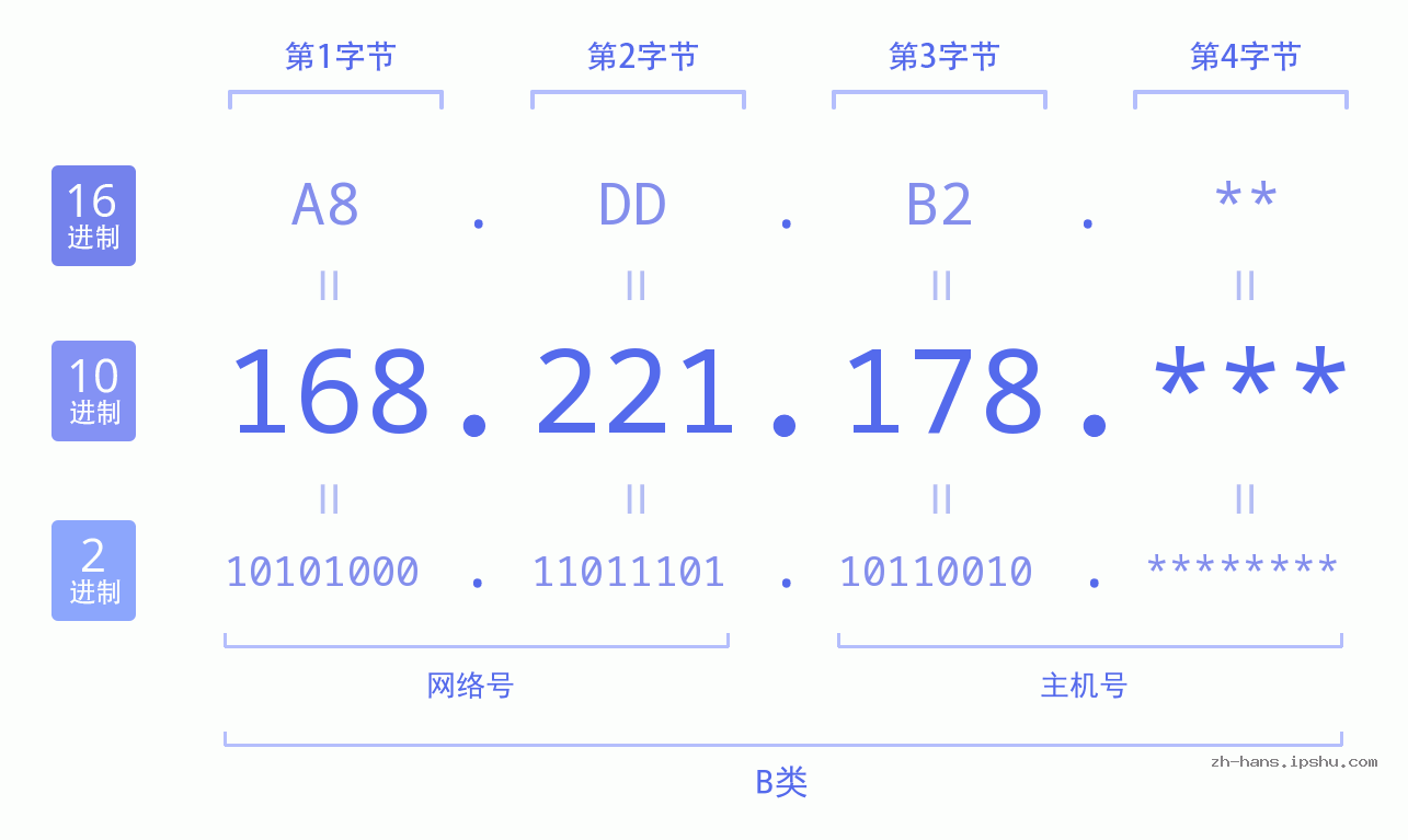 IP地址:168.221.178 数据结构图 二进制 十进制 十六进制 IPv4: 168.221.178 网络类型 网络号 主机号
