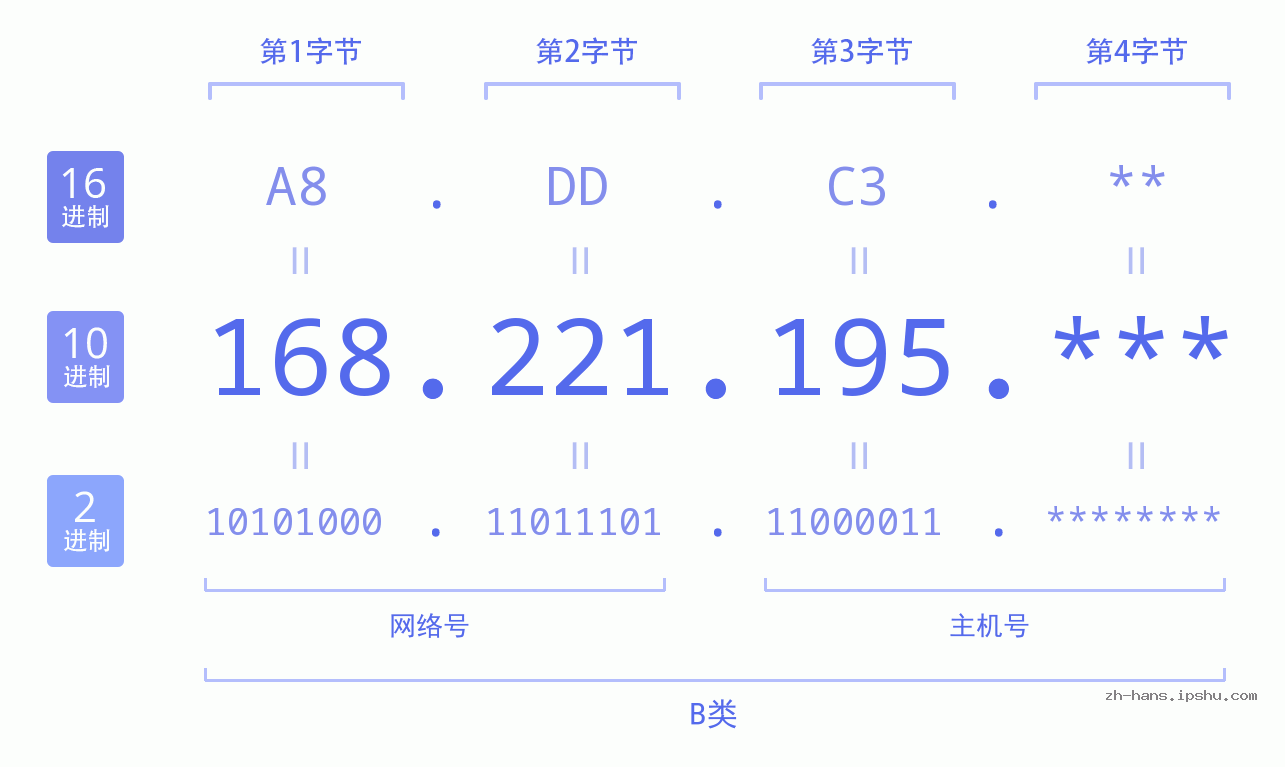 IP地址:168.221.195 数据结构图 二进制 十进制 十六进制 IPv4: 168.221.195 网络类型 网络号 主机号