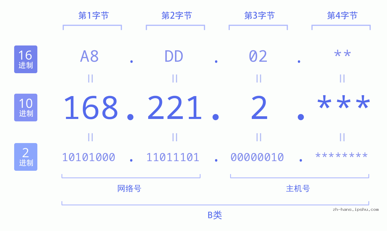 IP地址:168.221.2 数据结构图 二进制 十进制 十六进制 IPv4: 168.221.2 网络类型 网络号 主机号