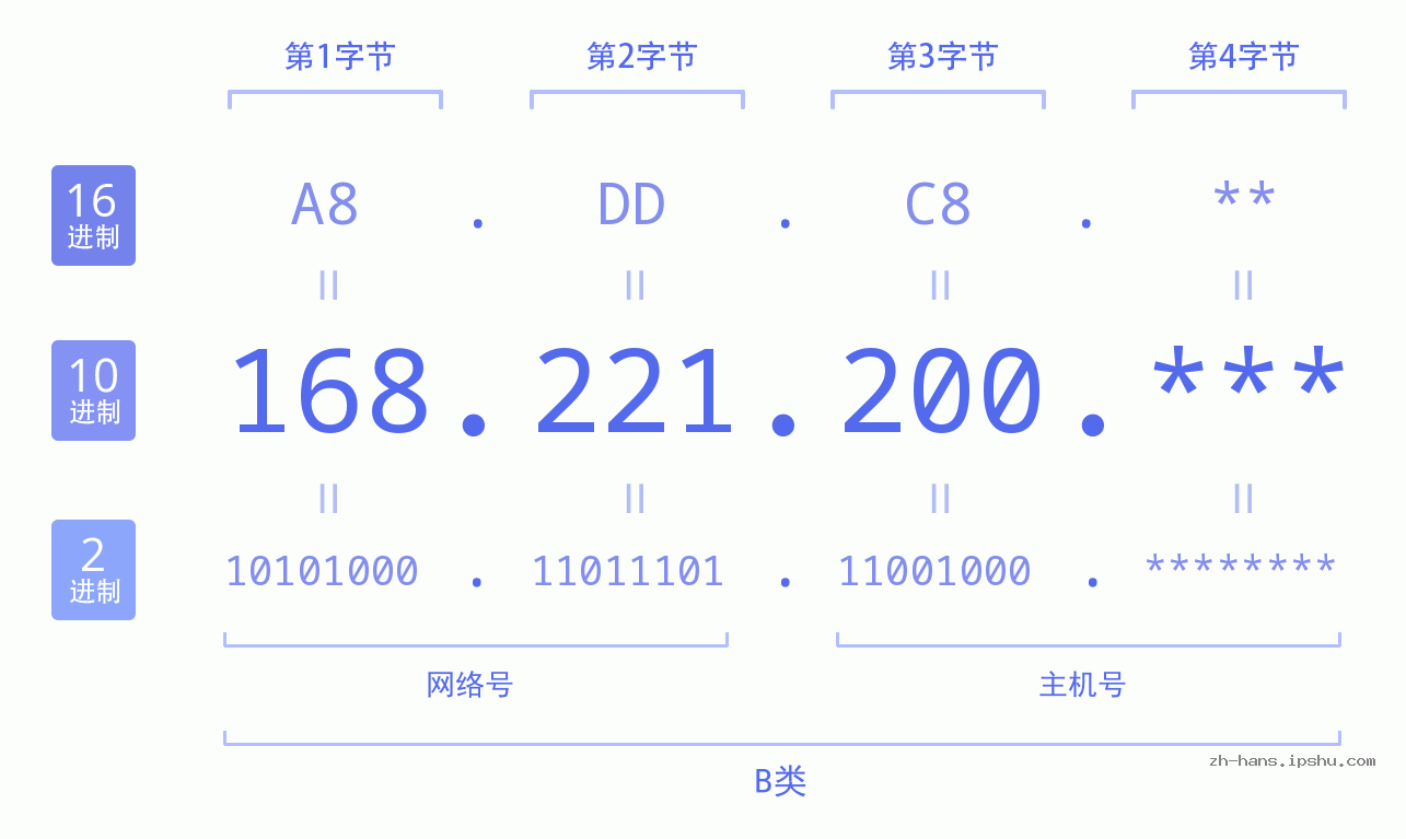 IP地址:168.221.200 数据结构图 二进制 十进制 十六进制 IPv4: 168.221.200 网络类型 网络号 主机号