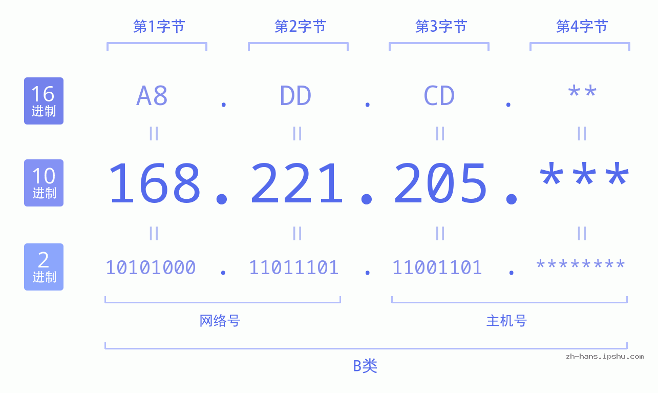 IPv4: 168.221.205 网络类型 网络号 主机号