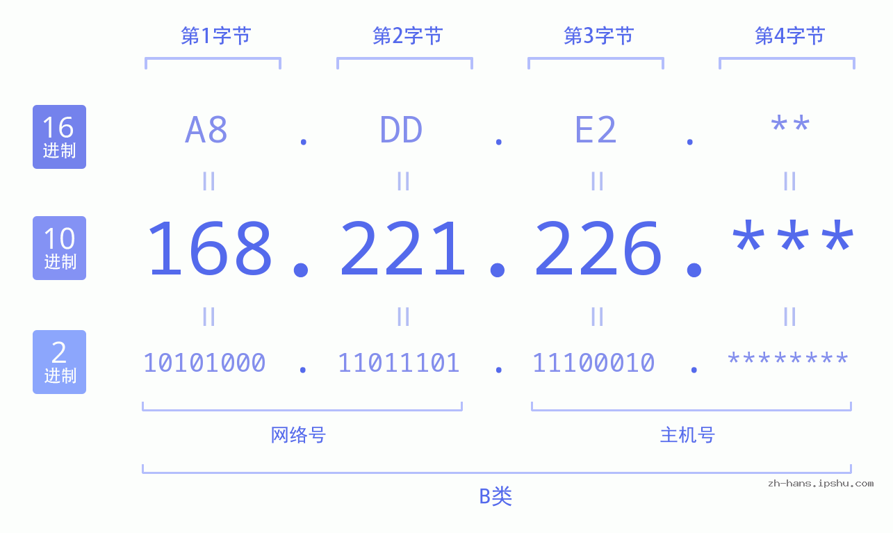 IP地址:168.221.226 数据结构图 二进制 十进制 十六进制 IPv4: 168.221.226 网络类型 网络号 主机号