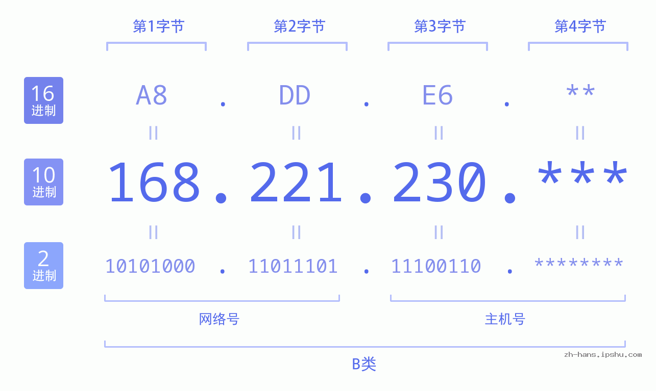 IP地址:168.221.230 数据结构图 二进制 十进制 十六进制 IPv4: 168.221.230 网络类型 网络号 主机号