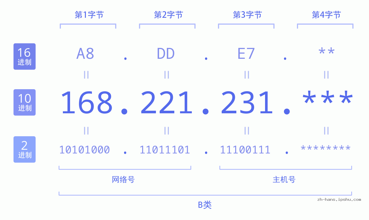 IP地址:168.221.231 数据结构图 二进制 十进制 十六进制 IPv4: 168.221.231 网络类型 网络号 主机号