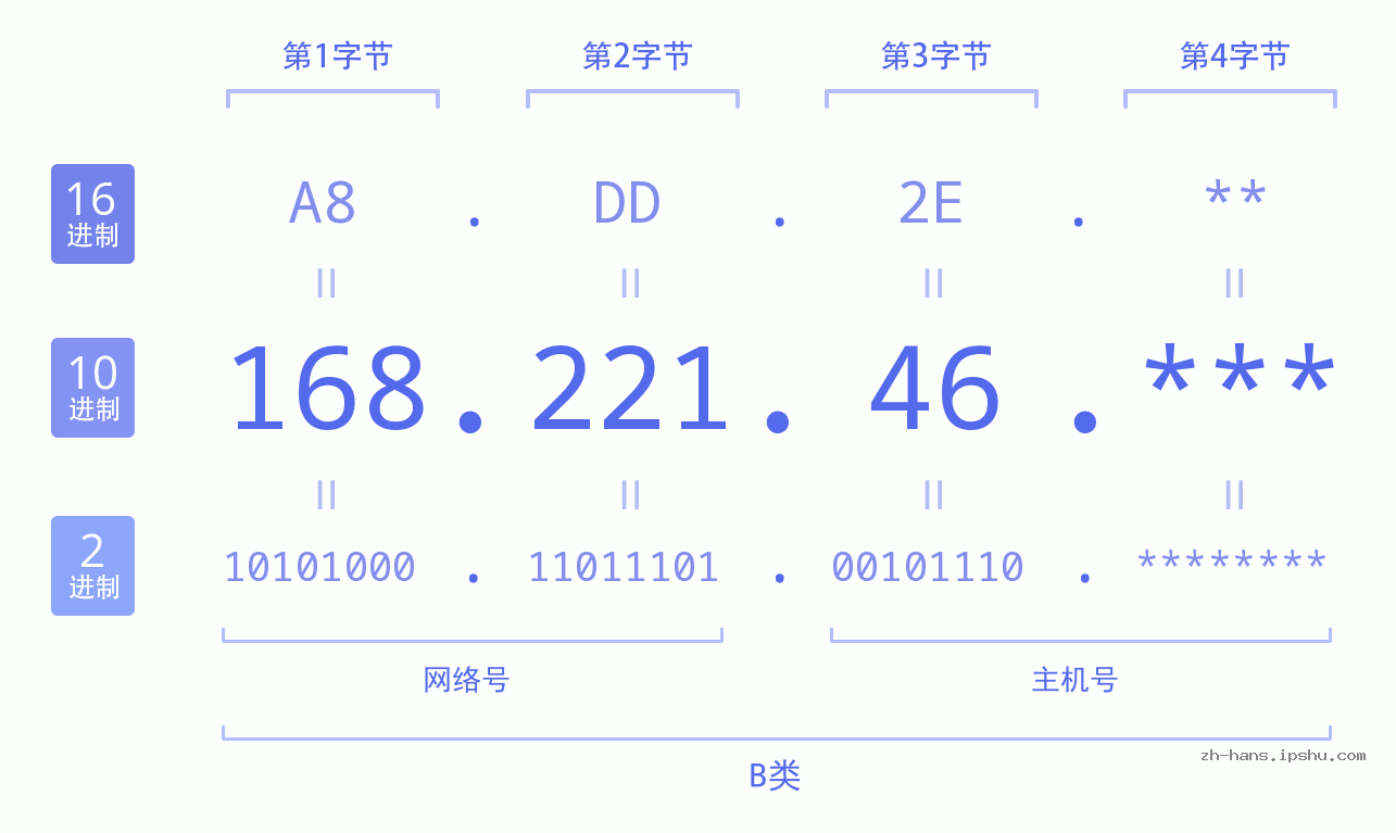 IP地址:168.221.46 数据结构图 二进制 十进制 十六进制 IPv4: 168.221.46 网络类型 网络号 主机号