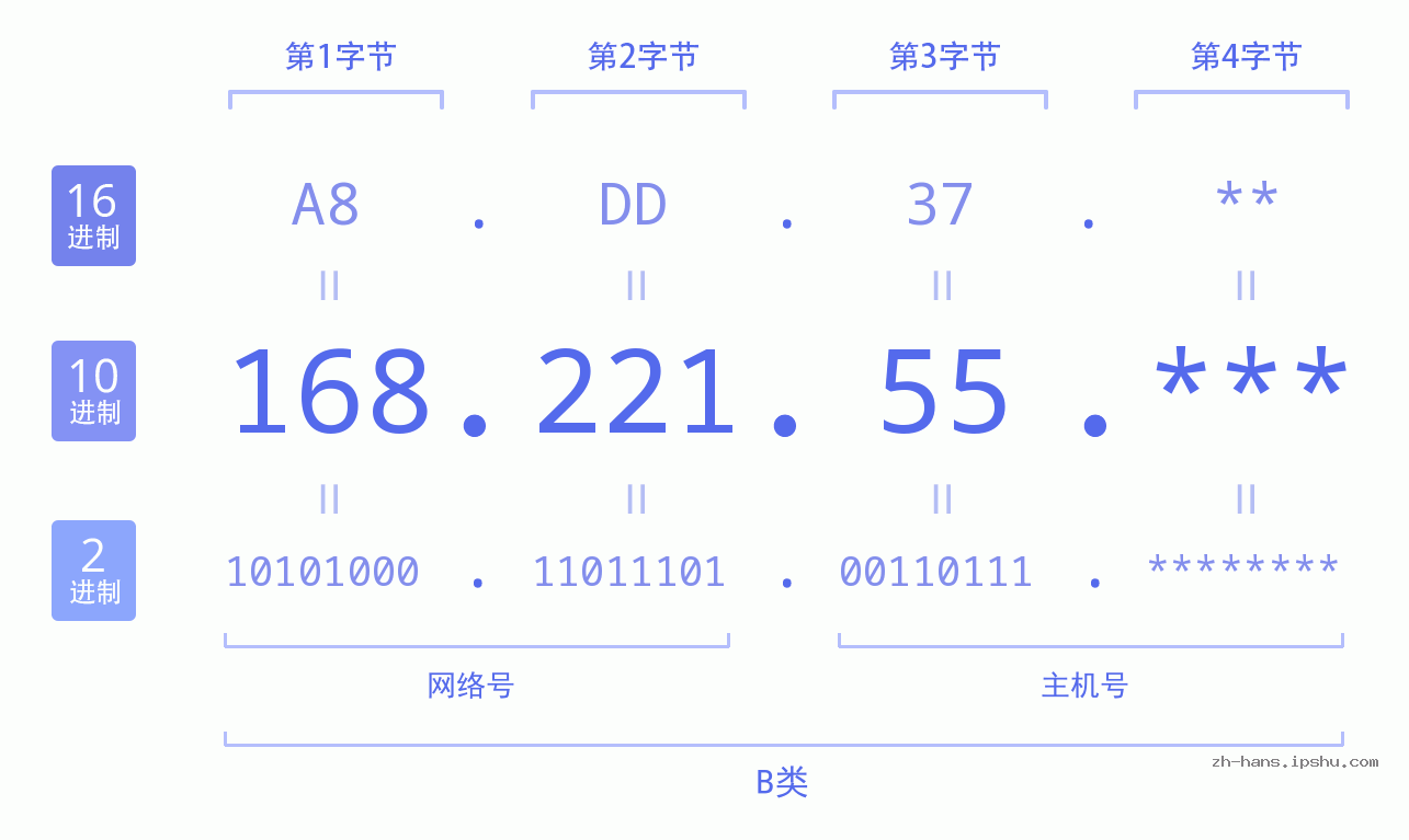 IP地址:168.221.55 数据结构图 二进制 十进制 十六进制 IPv4: 168.221.55 网络类型 网络号 主机号