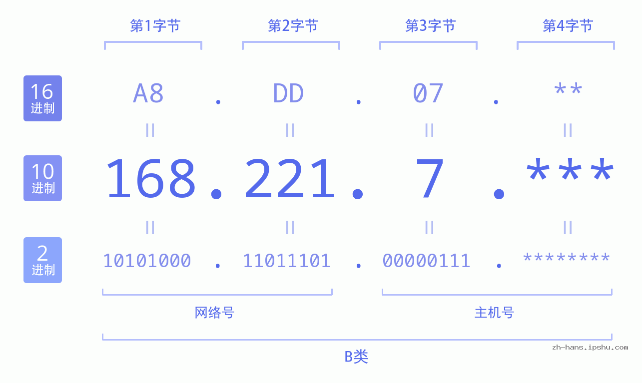 IP地址:168.221.7 数据结构图 二进制 十进制 十六进制 IPv4: 168.221.7 网络类型 网络号 主机号