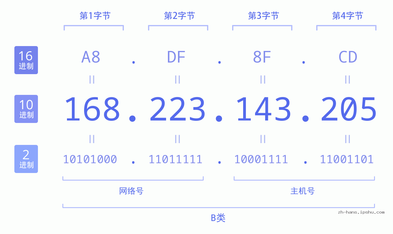 IP地址:168.223.143.205 数据结构图 二进制 十进制 十六进制 IPv4: 168.223.143.205 网络类型 网络号 主机号