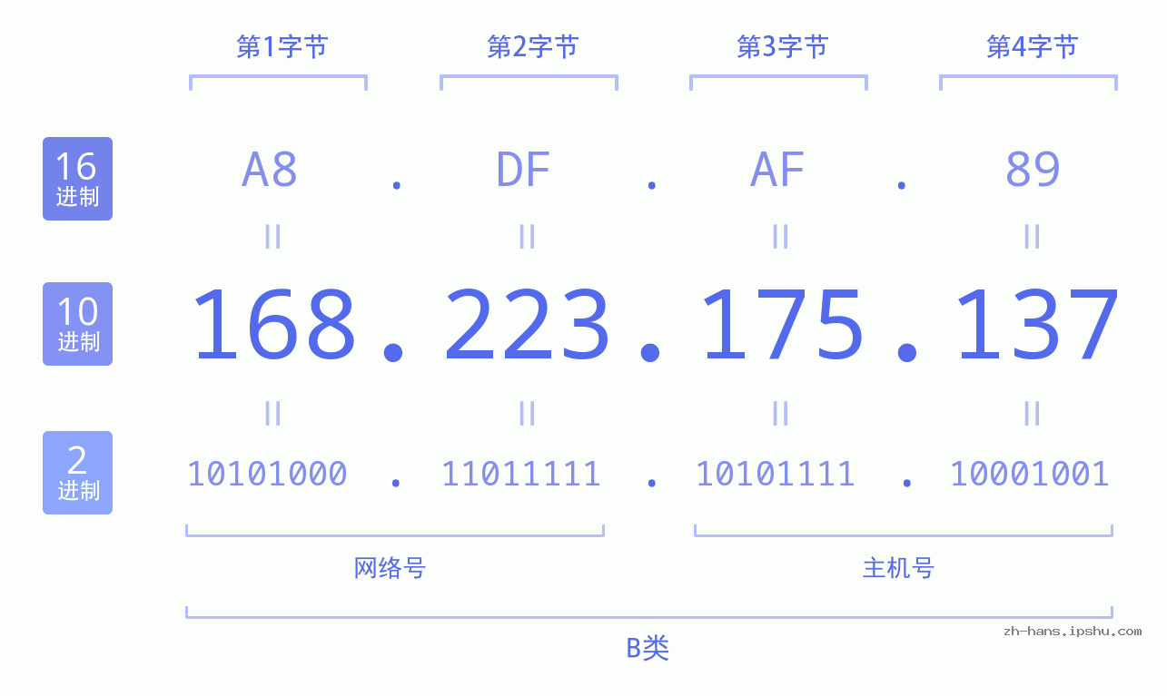 IPv4: 168.223.175.137 网络类型 网络号 主机号
