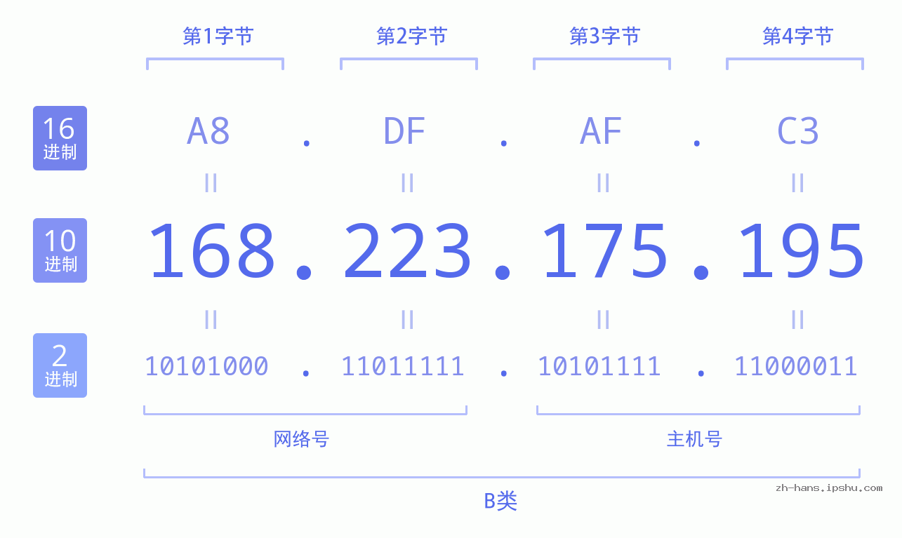 IP地址:168.223.175.195 数据结构图 二进制 十进制 十六进制 IPv4: 168.223.175.195 网络类型 网络号 主机号
