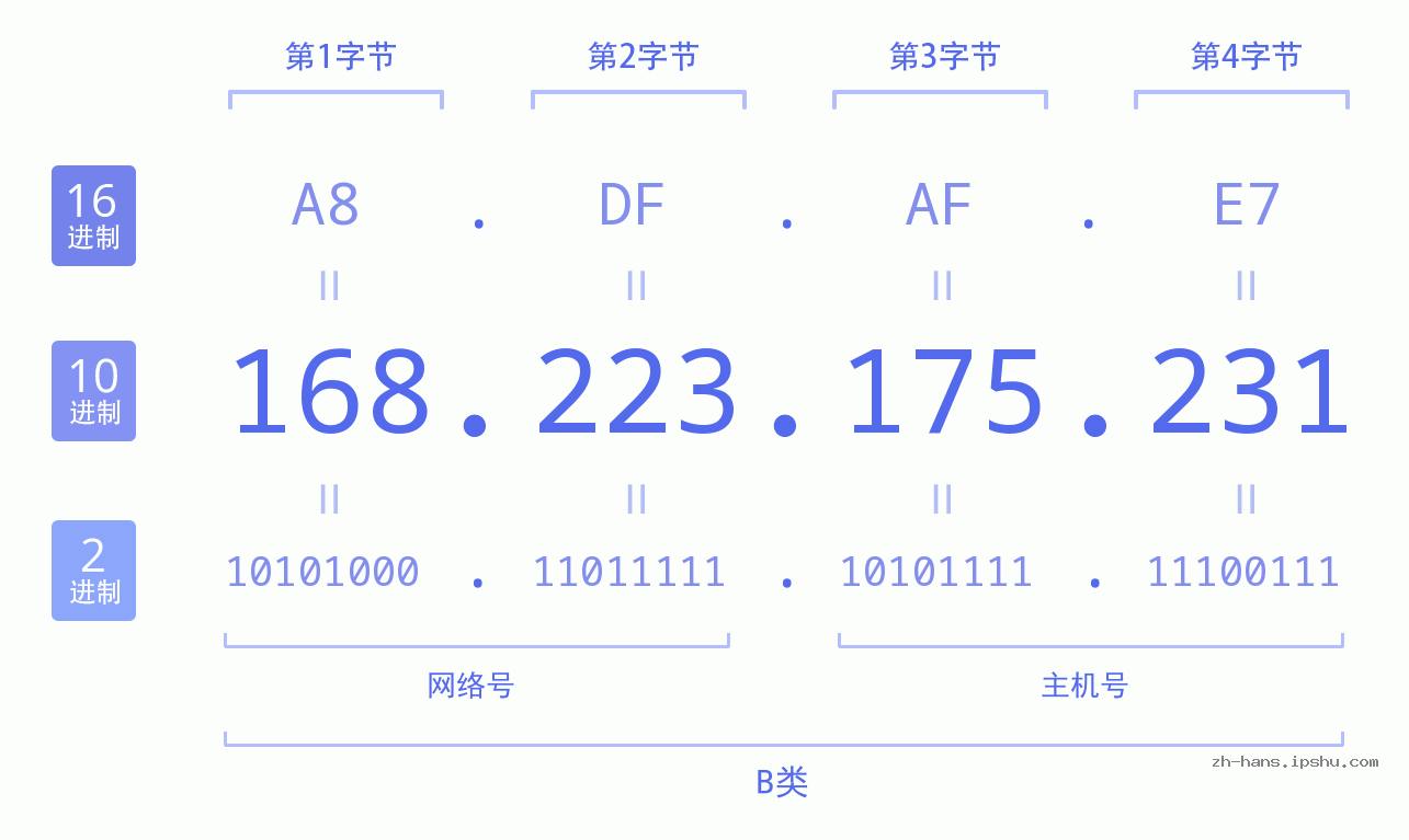 IP地址:168.223.175.231 数据结构图 二进制 十进制 十六进制 IPv4: 168.223.175.231 网络类型 网络号 主机号