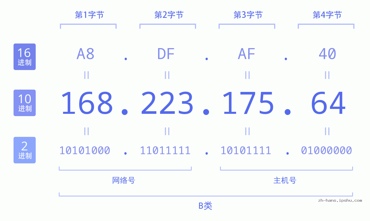 IP地址:168.223.175.64 数据结构图 二进制 十进制 十六进制 IPv4: 168.223.175.64 网络类型 网络号 主机号