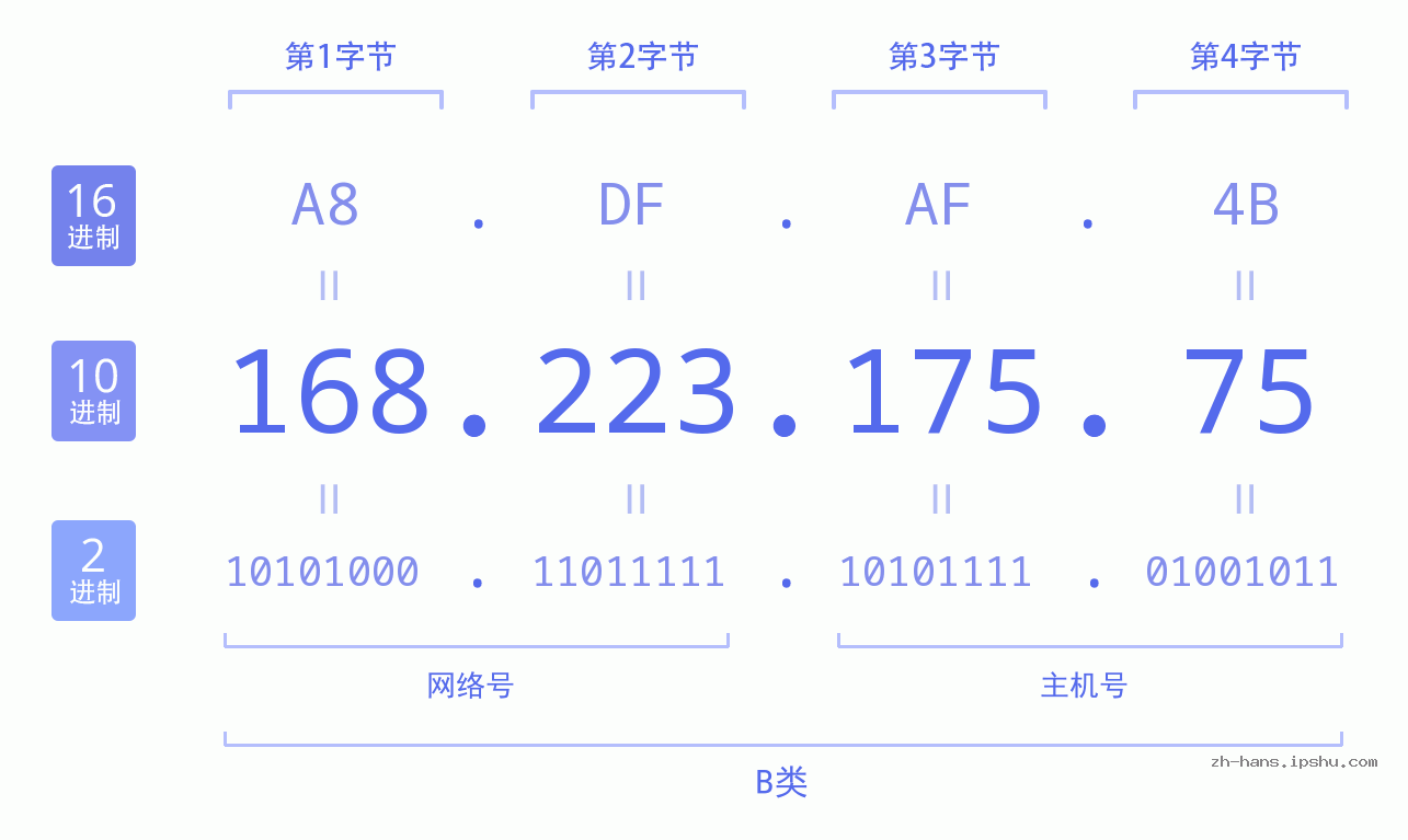 IP地址:168.223.175.75 数据结构图 二进制 十进制 十六进制 IPv4: 168.223.175.75 网络类型 网络号 主机号