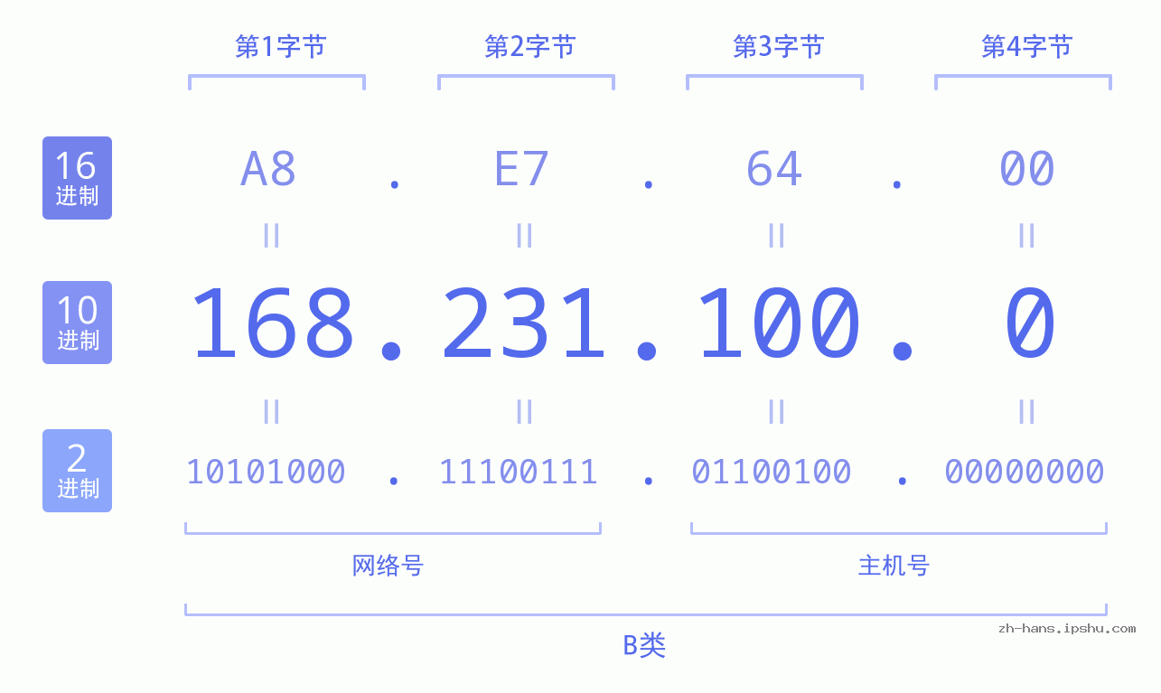 IP地址:168.231.100.0 数据结构图 二进制 十进制 十六进制 IPv4: 168.231.100.0 网络类型 网络号 主机号