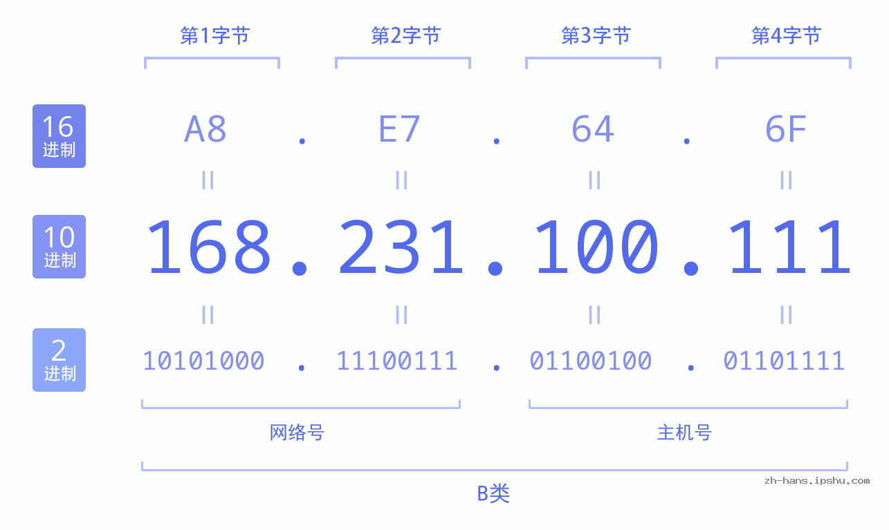 IP地址:168.231.100.111 数据结构图 二进制 十进制 十六进制 IPv4: 168.231.100.111 网络类型 网络号 主机号