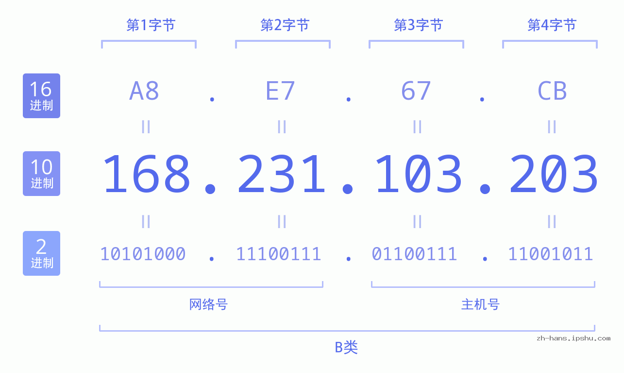 IPv4: 168.231.103.203 网络类型 网络号 主机号