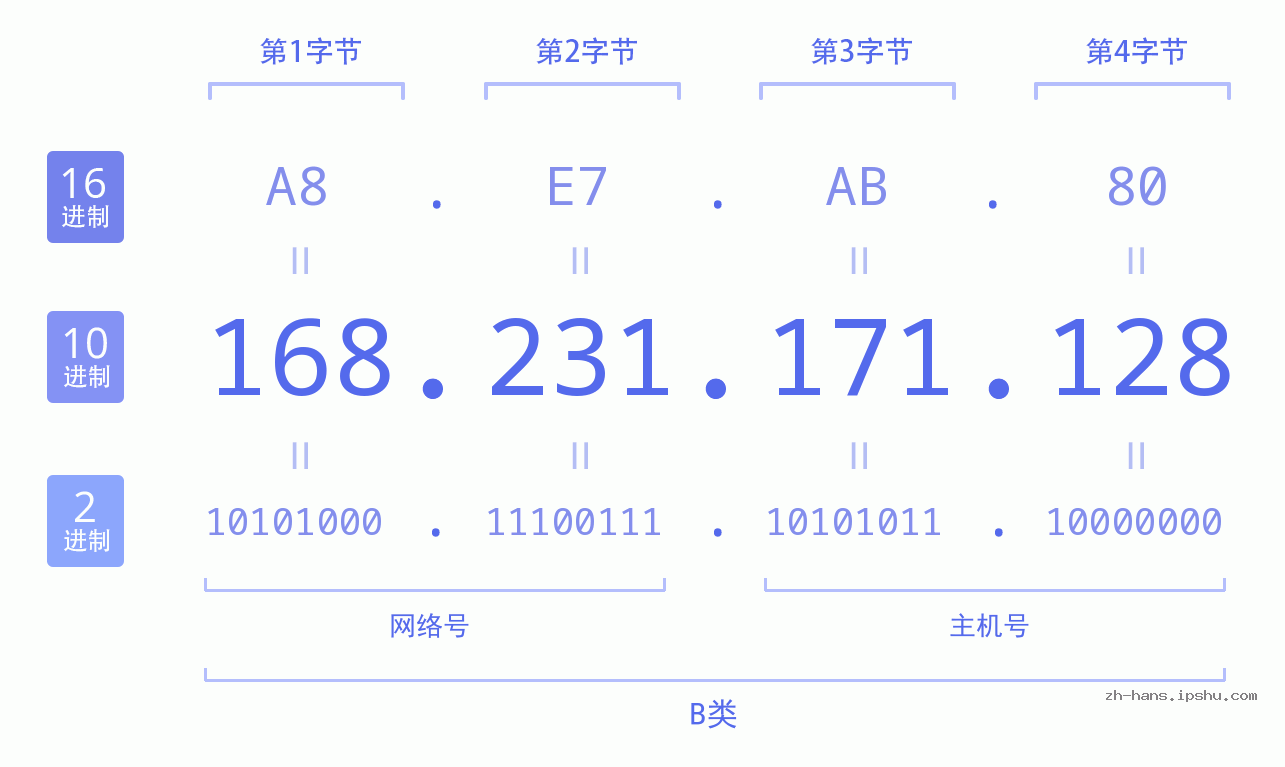 IPv4: 168.231.171.128 网络类型 网络号 主机号