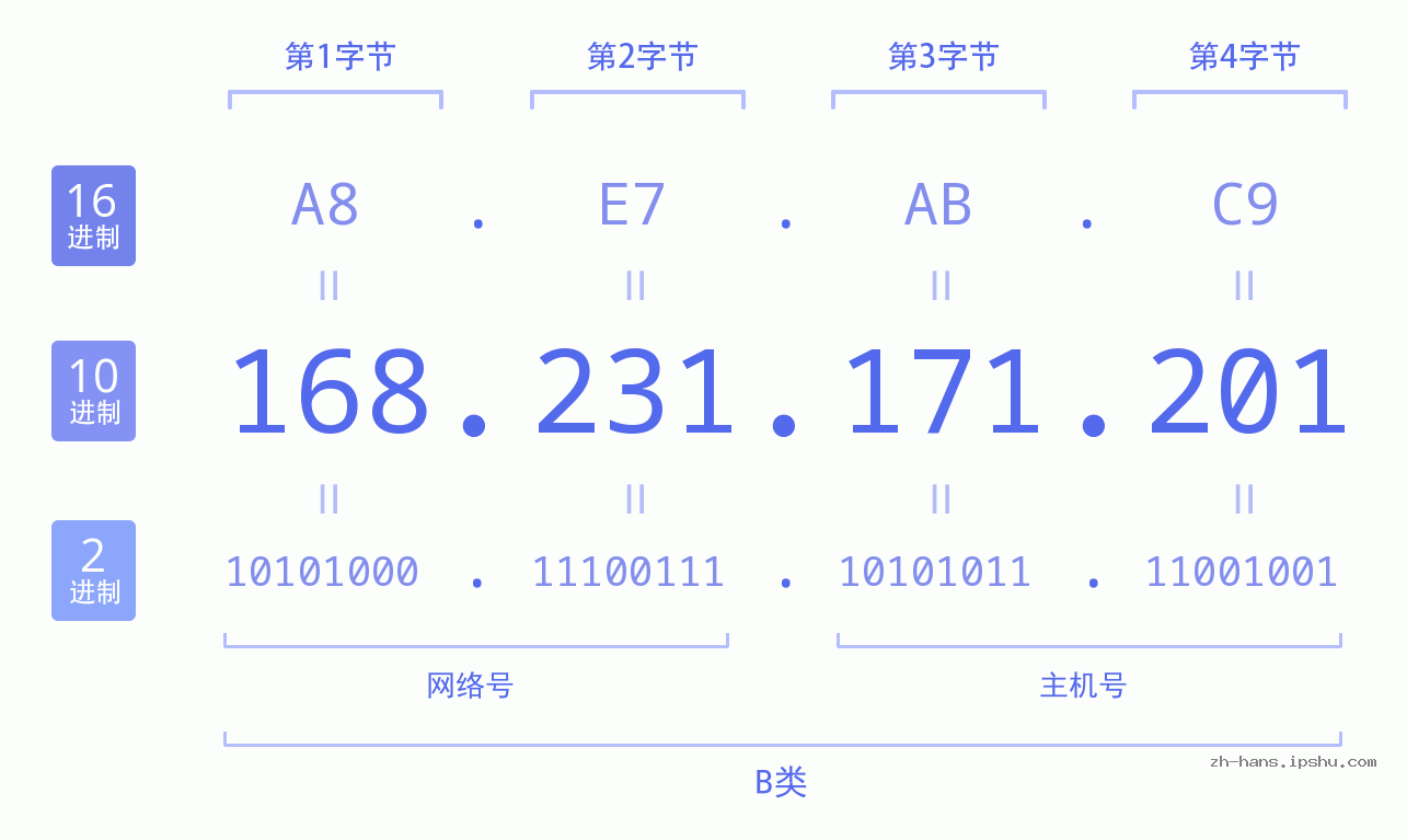 IPv4: 168.231.171.201 网络类型 网络号 主机号