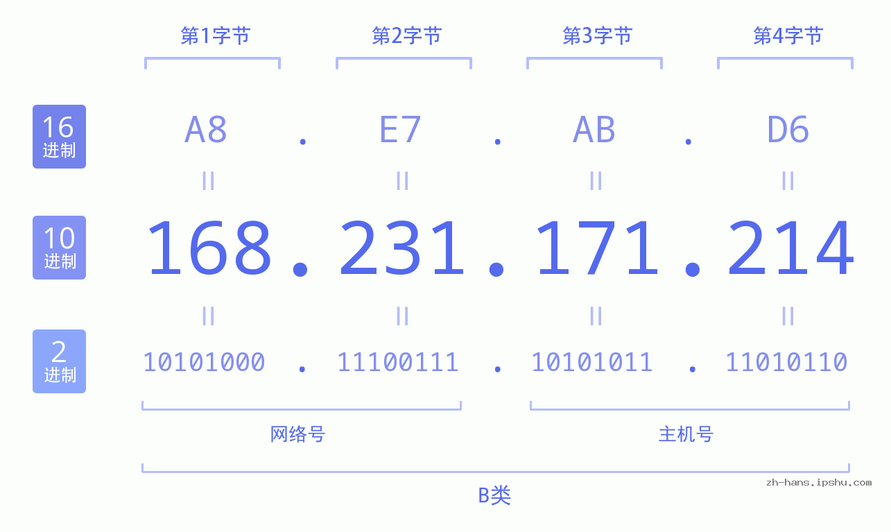 IP地址:168.231.171.214 数据结构图 二进制 十进制 十六进制 IPv4: 168.231.171.214 网络类型 网络号 主机号