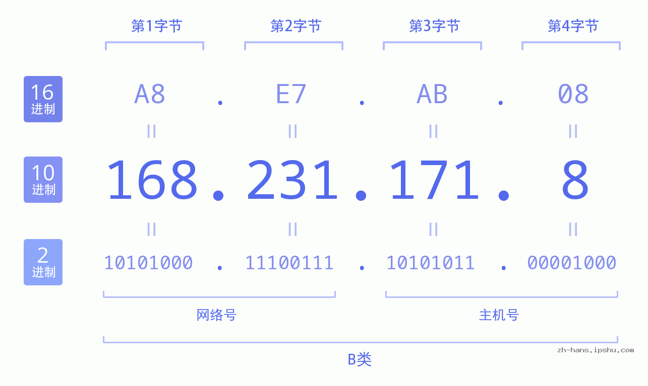 IP地址:168.231.171.8 数据结构图 二进制 十进制 十六进制 IPv4: 168.231.171.8 网络类型 网络号 主机号