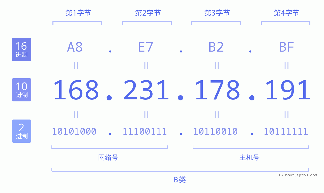 IP地址:168.231.178.191 数据结构图 二进制 十进制 十六进制 IPv4: 168.231.178.191 网络类型 网络号 主机号