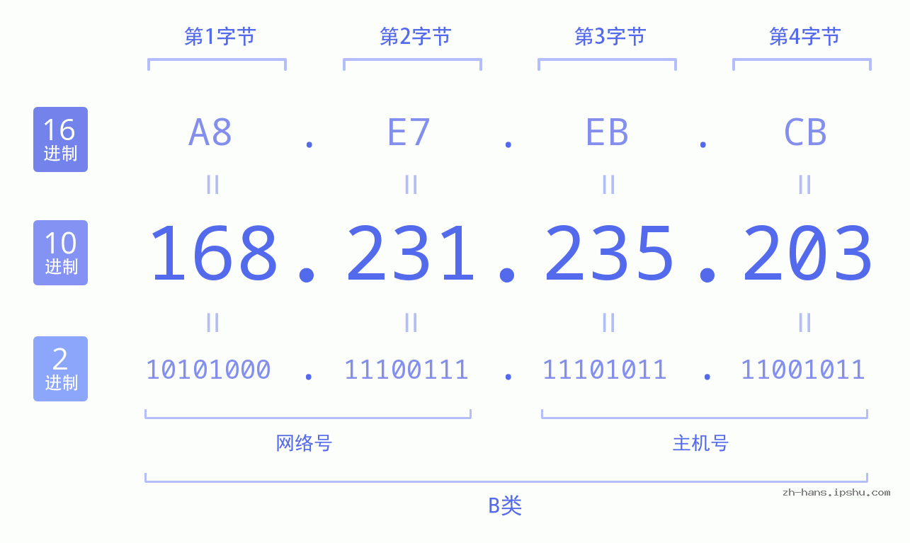 IP地址:168.231.235.203 数据结构图 二进制 十进制 十六进制 IPv4: 168.231.235.203 网络类型 网络号 主机号