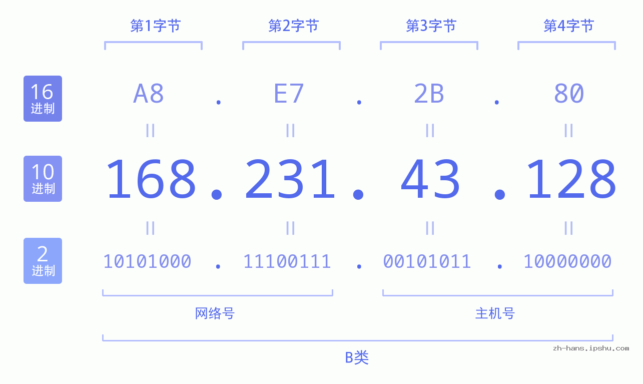 IP地址:168.231.43.128 数据结构图 二进制 十进制 十六进制 IPv4: 168.231.43.128 网络类型 网络号 主机号