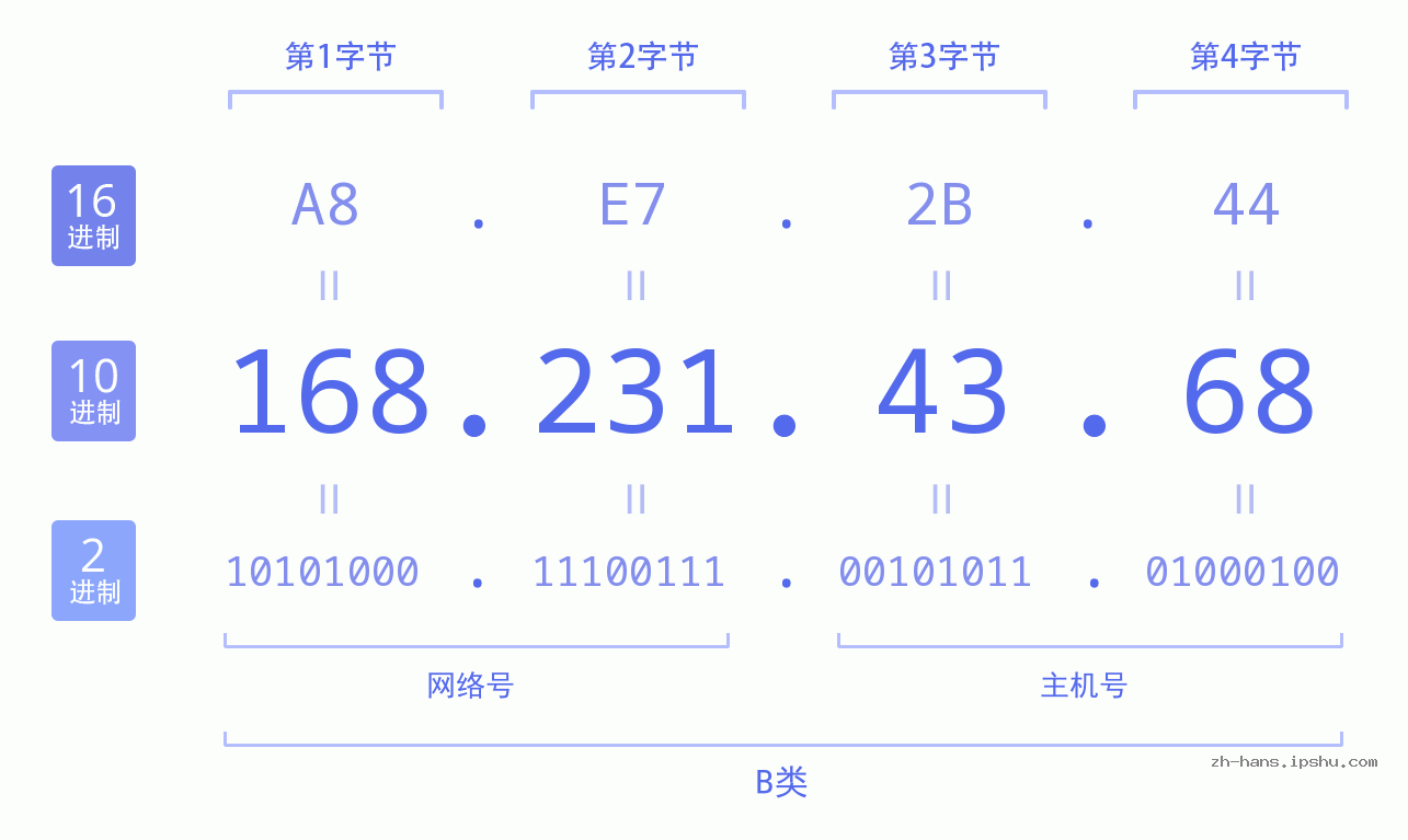 IP地址:168.231.43.68 数据结构图 二进制 十进制 十六进制 IPv4: 168.231.43.68 网络类型 网络号 主机号