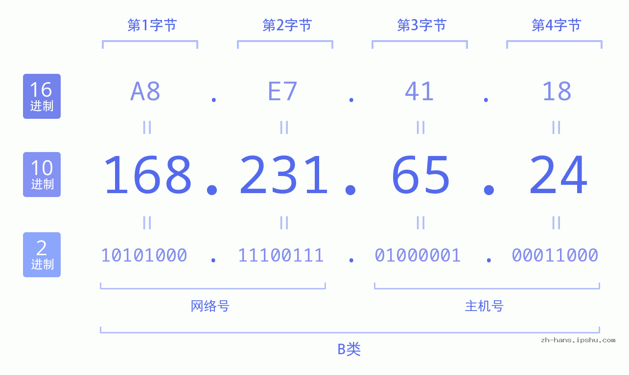 IPv4: 168.231.65.24 网络类型 网络号 主机号
