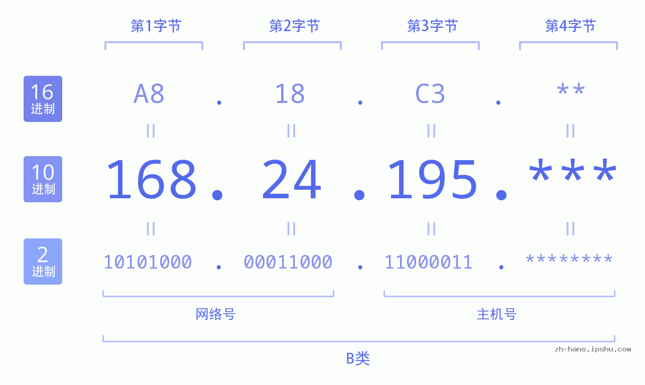 IP地址:168.24.195 数据结构图 二进制 十进制 十六进制 IPv4: 168.24.195 网络类型 网络号 主机号