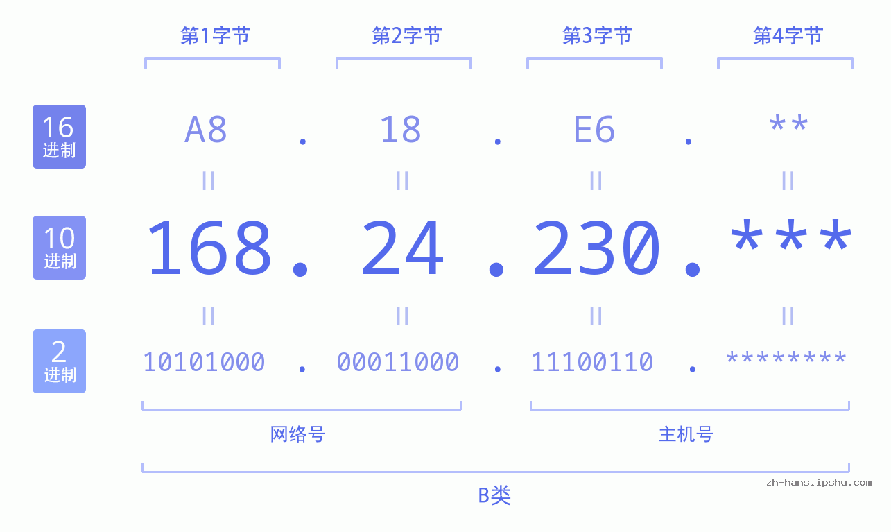 IP地址:168.24.230 数据结构图 二进制 十进制 十六进制 IPv4: 168.24.230 网络类型 网络号 主机号