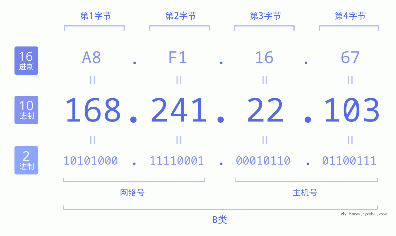 IP地址:168.241.22.103 数据结构图 二进制 十进制 十六进制 IPv4: 168.241.22.103 网络类型 网络号 主机号