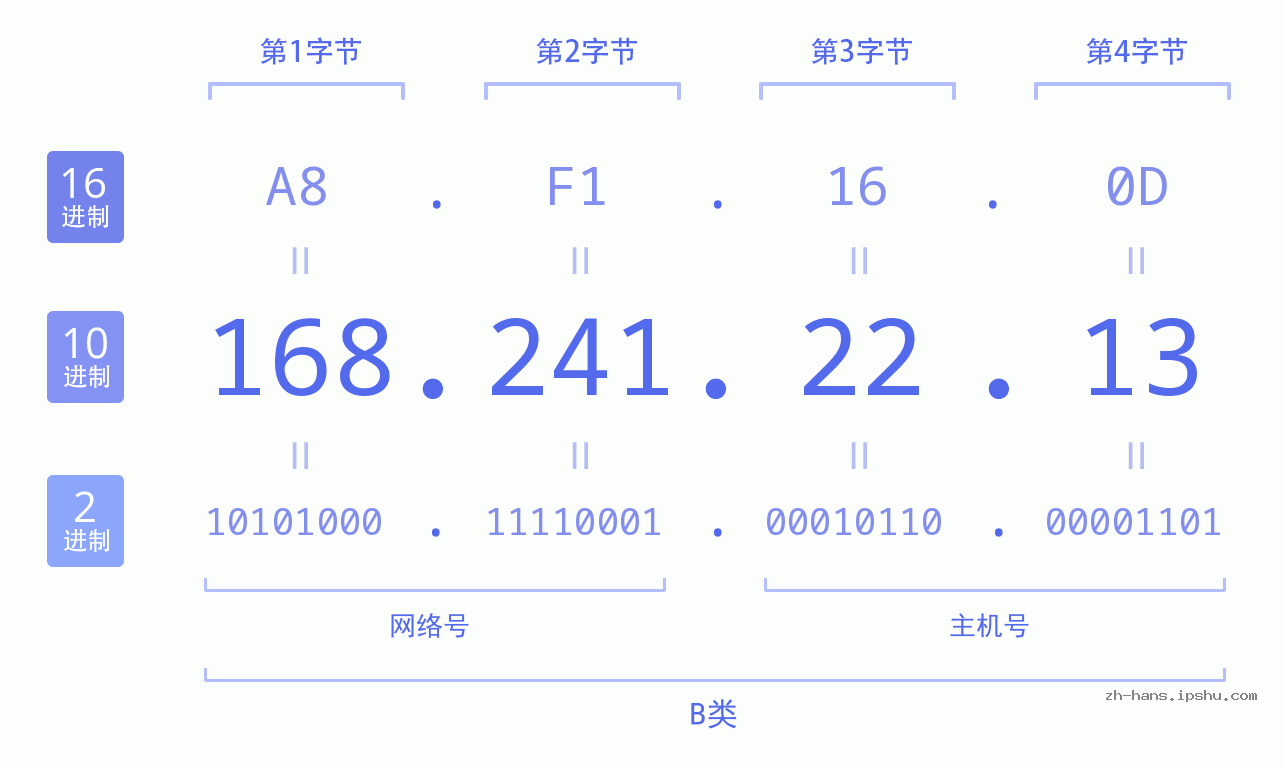 IP地址:168.241.22.13 数据结构图 二进制 十进制 十六进制 IPv4: 168.241.22.13 网络类型 网络号 主机号