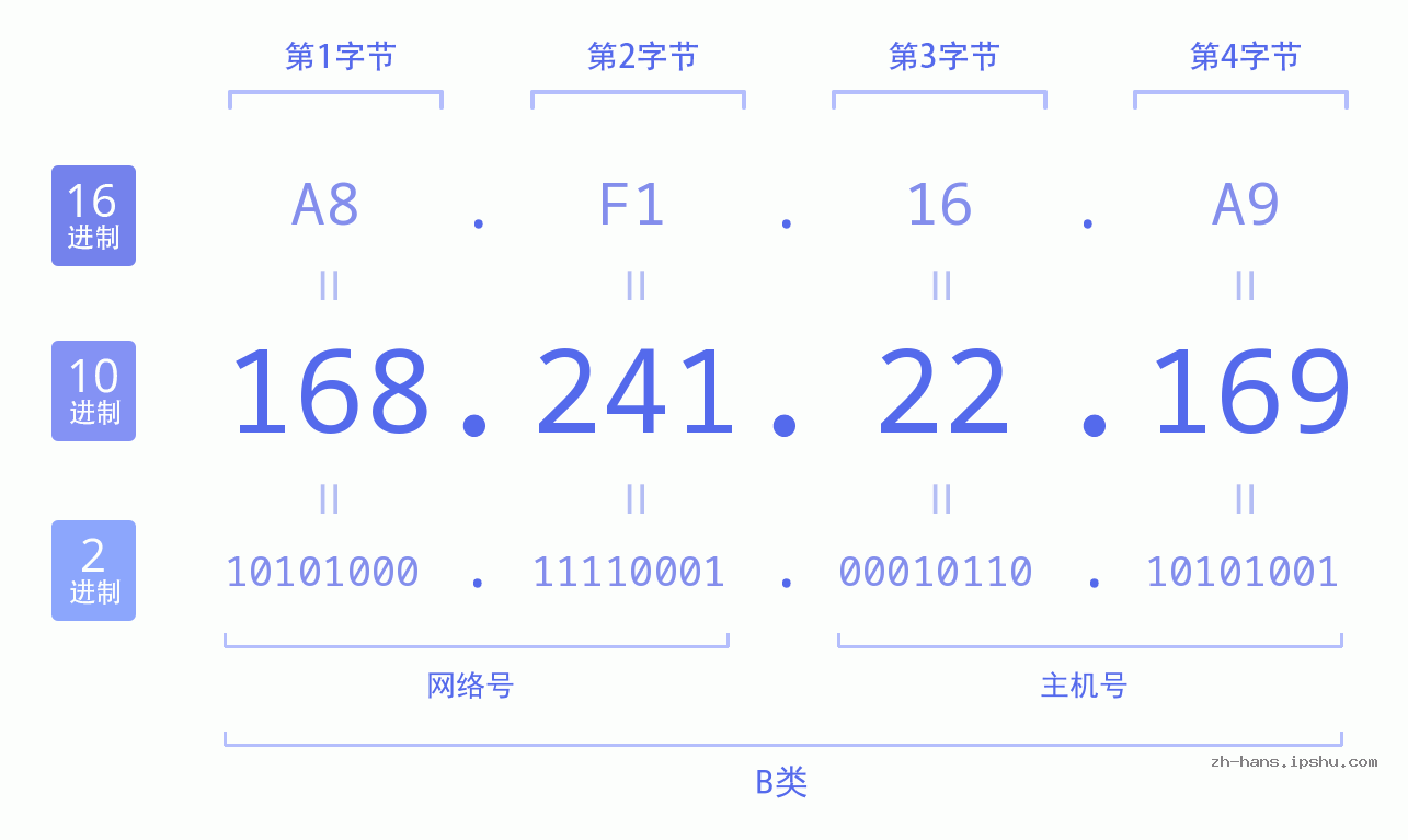 IP地址:168.241.22.169 数据结构图 二进制 十进制 十六进制 IPv4: 168.241.22.169 网络类型 网络号 主机号
